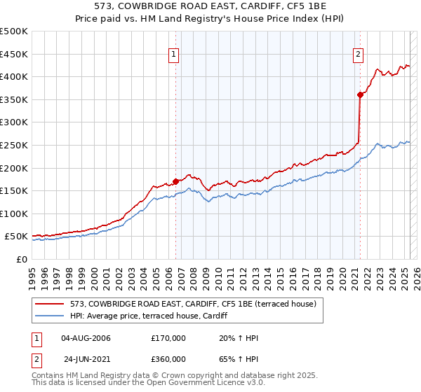 573, COWBRIDGE ROAD EAST, CARDIFF, CF5 1BE: Price paid vs HM Land Registry's House Price Index