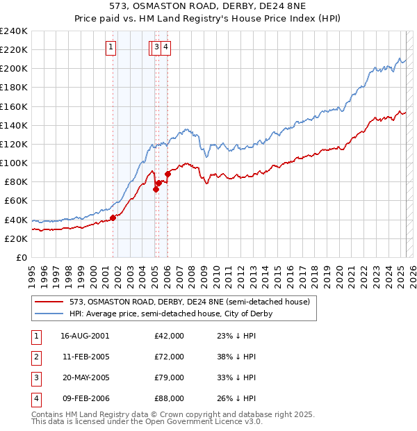 573, OSMASTON ROAD, DERBY, DE24 8NE: Price paid vs HM Land Registry's House Price Index