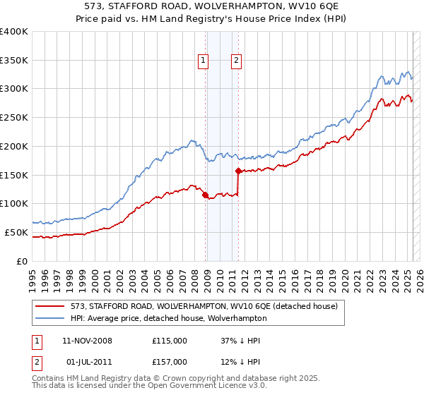 573, STAFFORD ROAD, WOLVERHAMPTON, WV10 6QE: Price paid vs HM Land Registry's House Price Index