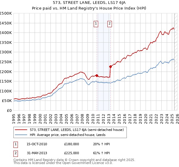 573, STREET LANE, LEEDS, LS17 6JA: Price paid vs HM Land Registry's House Price Index