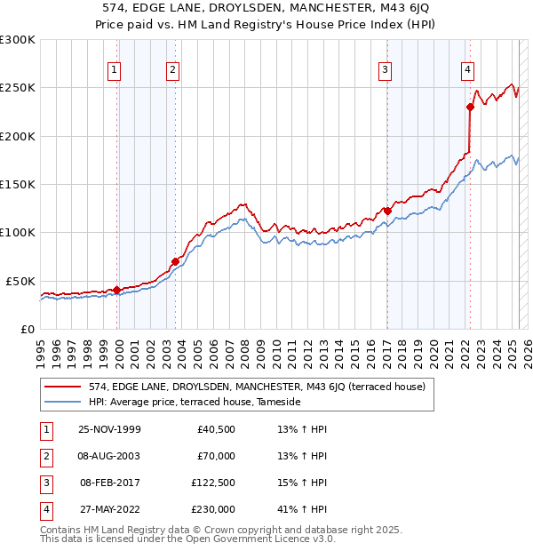 574, EDGE LANE, DROYLSDEN, MANCHESTER, M43 6JQ: Price paid vs HM Land Registry's House Price Index