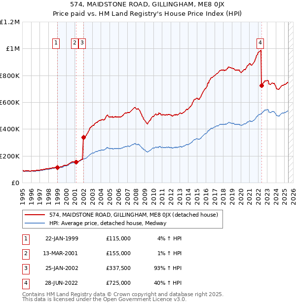 574, MAIDSTONE ROAD, GILLINGHAM, ME8 0JX: Price paid vs HM Land Registry's House Price Index