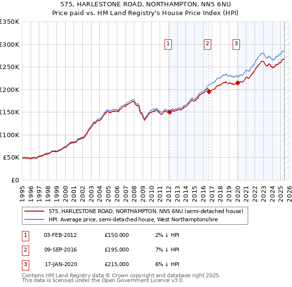 575, HARLESTONE ROAD, NORTHAMPTON, NN5 6NU: Price paid vs HM Land Registry's House Price Index