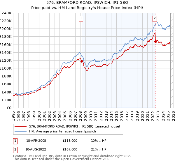 576, BRAMFORD ROAD, IPSWICH, IP1 5BQ: Price paid vs HM Land Registry's House Price Index