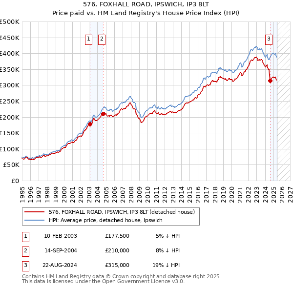 576, FOXHALL ROAD, IPSWICH, IP3 8LT: Price paid vs HM Land Registry's House Price Index