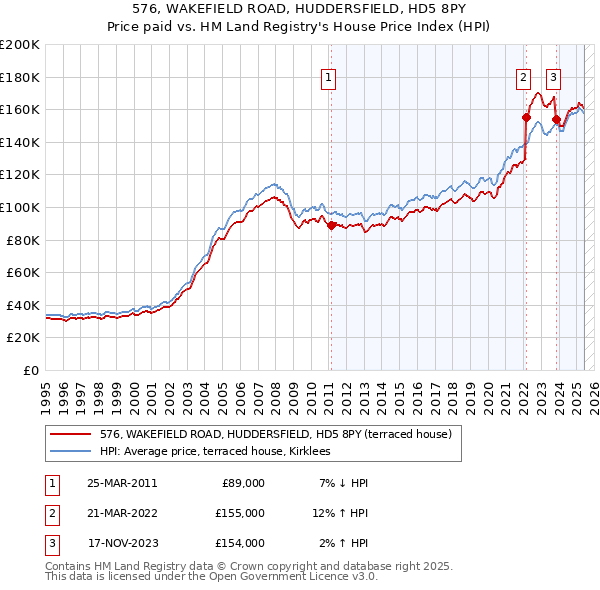 576, WAKEFIELD ROAD, HUDDERSFIELD, HD5 8PY: Price paid vs HM Land Registry's House Price Index