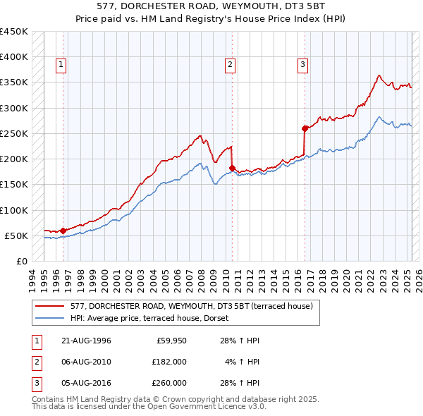 577, DORCHESTER ROAD, WEYMOUTH, DT3 5BT: Price paid vs HM Land Registry's House Price Index