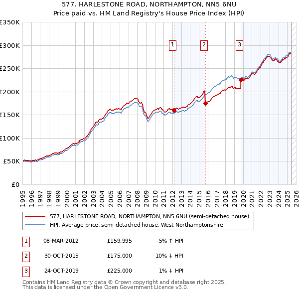 577, HARLESTONE ROAD, NORTHAMPTON, NN5 6NU: Price paid vs HM Land Registry's House Price Index