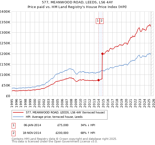 577, MEANWOOD ROAD, LEEDS, LS6 4AY: Price paid vs HM Land Registry's House Price Index