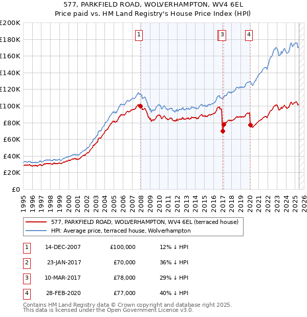 577, PARKFIELD ROAD, WOLVERHAMPTON, WV4 6EL: Price paid vs HM Land Registry's House Price Index