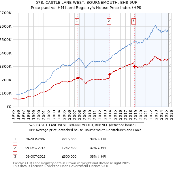 578, CASTLE LANE WEST, BOURNEMOUTH, BH8 9UF: Price paid vs HM Land Registry's House Price Index