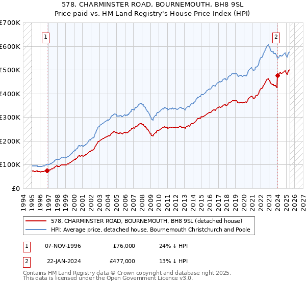578, CHARMINSTER ROAD, BOURNEMOUTH, BH8 9SL: Price paid vs HM Land Registry's House Price Index