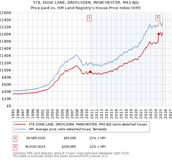 578, EDGE LANE, DROYLSDEN, MANCHESTER, M43 6JQ: Price paid vs HM Land Registry's House Price Index