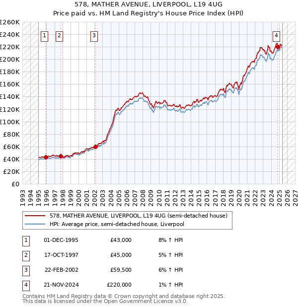 578, MATHER AVENUE, LIVERPOOL, L19 4UG: Price paid vs HM Land Registry's House Price Index