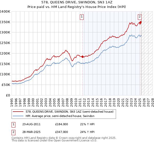 578, QUEENS DRIVE, SWINDON, SN3 1AZ: Price paid vs HM Land Registry's House Price Index