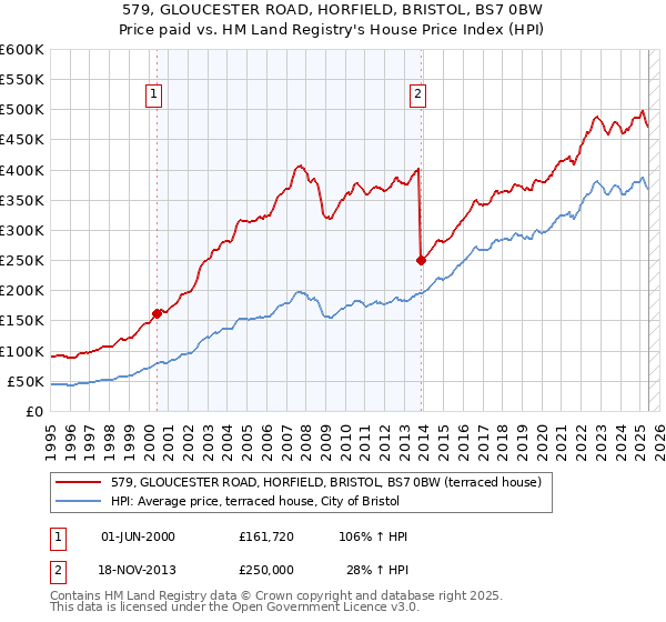 579, GLOUCESTER ROAD, HORFIELD, BRISTOL, BS7 0BW: Price paid vs HM Land Registry's House Price Index