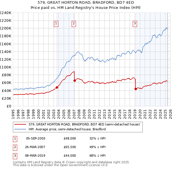 579, GREAT HORTON ROAD, BRADFORD, BD7 4ED: Price paid vs HM Land Registry's House Price Index