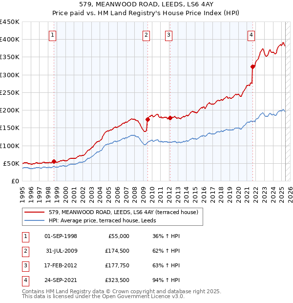 579, MEANWOOD ROAD, LEEDS, LS6 4AY: Price paid vs HM Land Registry's House Price Index
