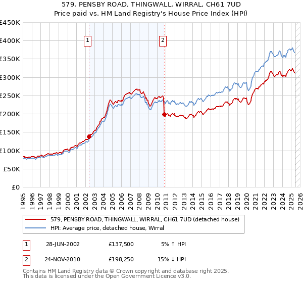579, PENSBY ROAD, THINGWALL, WIRRAL, CH61 7UD: Price paid vs HM Land Registry's House Price Index