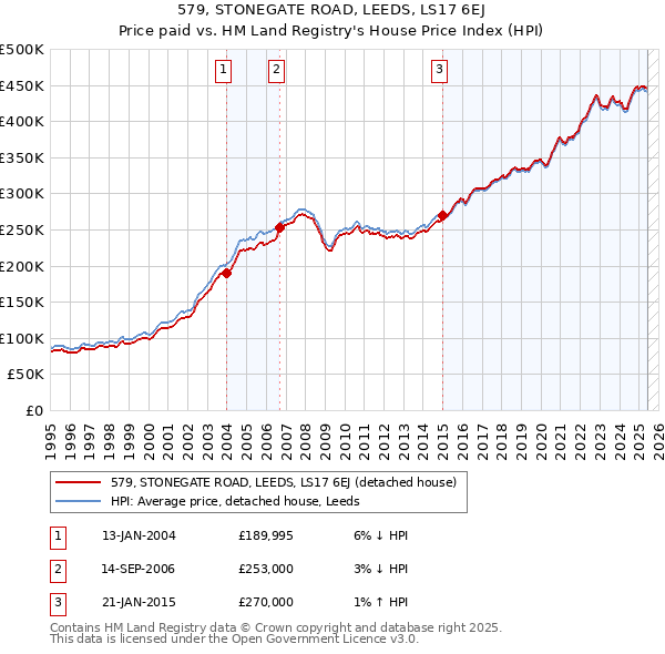 579, STONEGATE ROAD, LEEDS, LS17 6EJ: Price paid vs HM Land Registry's House Price Index