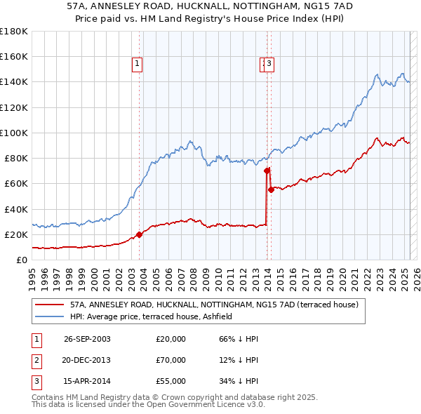 57A, ANNESLEY ROAD, HUCKNALL, NOTTINGHAM, NG15 7AD: Price paid vs HM Land Registry's House Price Index