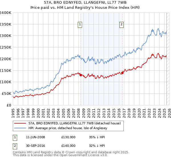 57A, BRO EDNYFED, LLANGEFNI, LL77 7WB: Price paid vs HM Land Registry's House Price Index