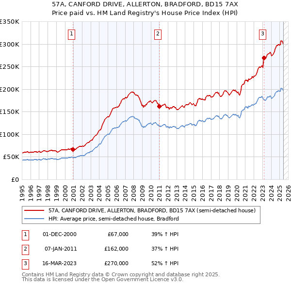 57A, CANFORD DRIVE, ALLERTON, BRADFORD, BD15 7AX: Price paid vs HM Land Registry's House Price Index