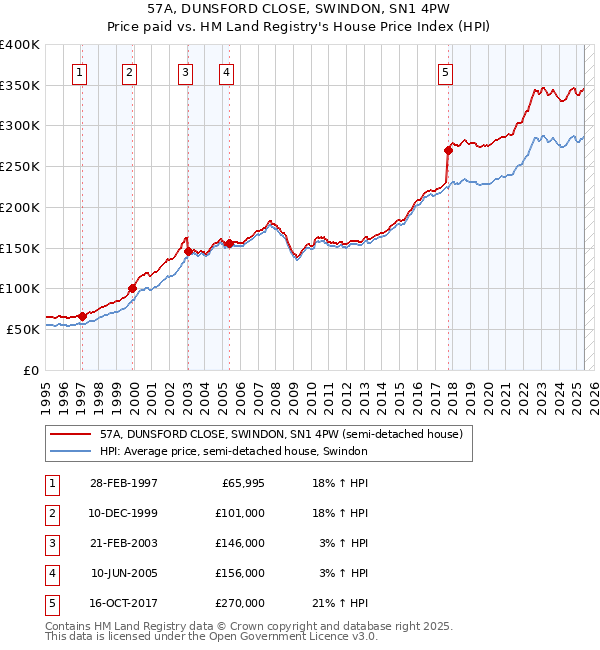 57A, DUNSFORD CLOSE, SWINDON, SN1 4PW: Price paid vs HM Land Registry's House Price Index
