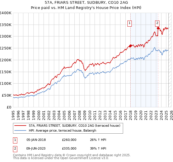 57A, FRIARS STREET, SUDBURY, CO10 2AG: Price paid vs HM Land Registry's House Price Index