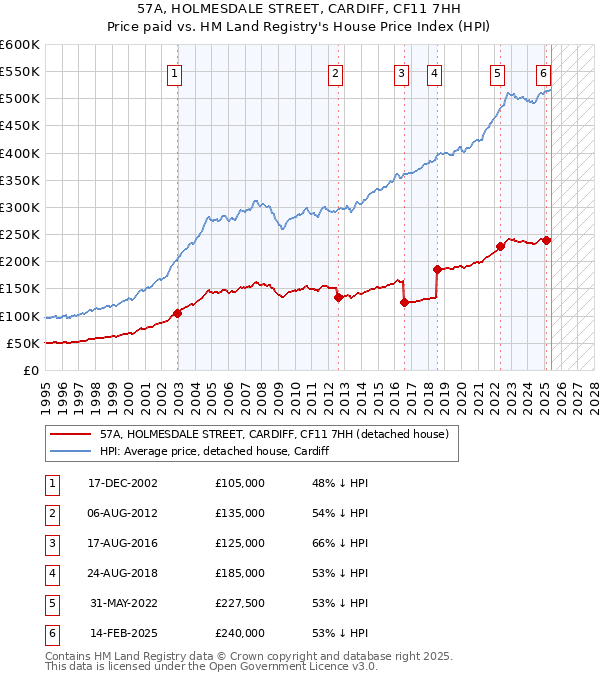 57A, HOLMESDALE STREET, CARDIFF, CF11 7HH: Price paid vs HM Land Registry's House Price Index