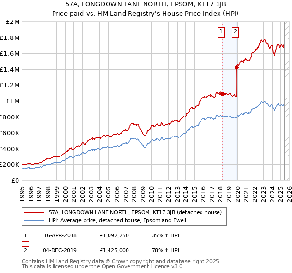 57A, LONGDOWN LANE NORTH, EPSOM, KT17 3JB: Price paid vs HM Land Registry's House Price Index