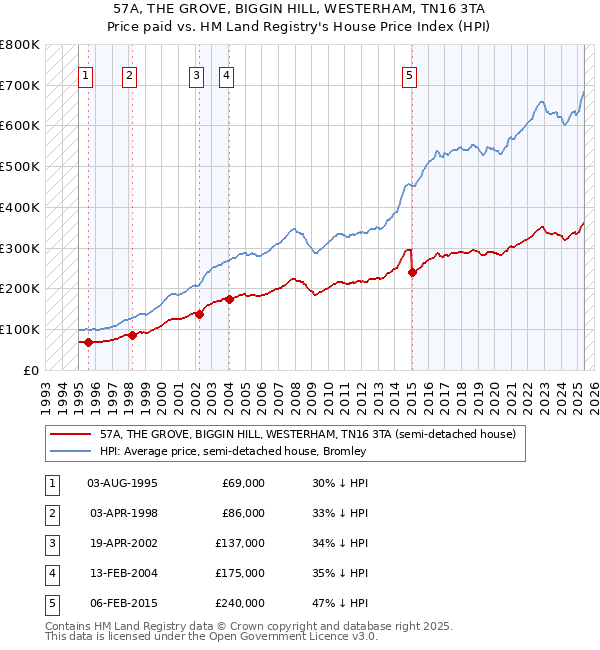57A, THE GROVE, BIGGIN HILL, WESTERHAM, TN16 3TA: Price paid vs HM Land Registry's House Price Index