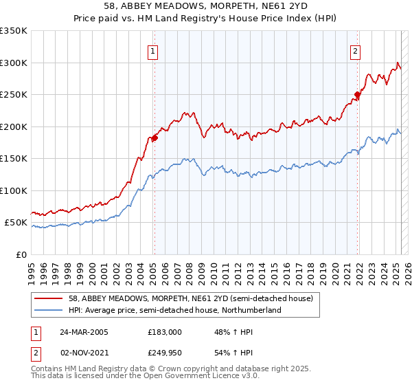 58, ABBEY MEADOWS, MORPETH, NE61 2YD: Price paid vs HM Land Registry's House Price Index