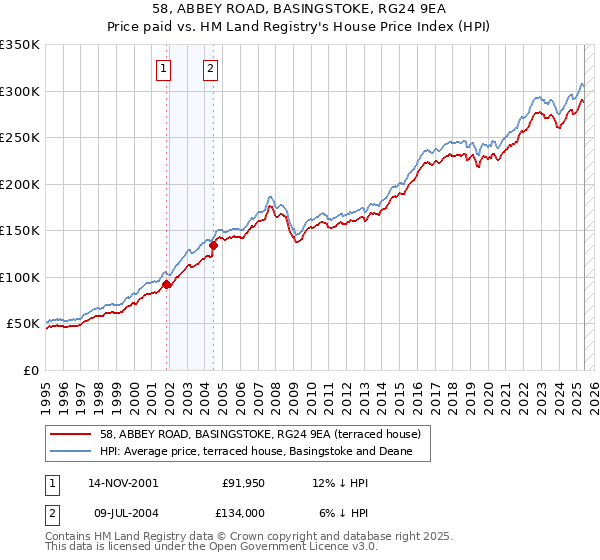 58, ABBEY ROAD, BASINGSTOKE, RG24 9EA: Price paid vs HM Land Registry's House Price Index