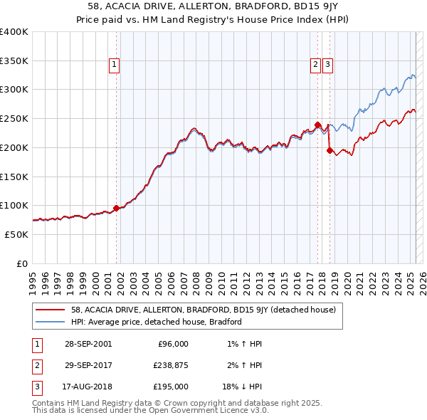 58, ACACIA DRIVE, ALLERTON, BRADFORD, BD15 9JY: Price paid vs HM Land Registry's House Price Index