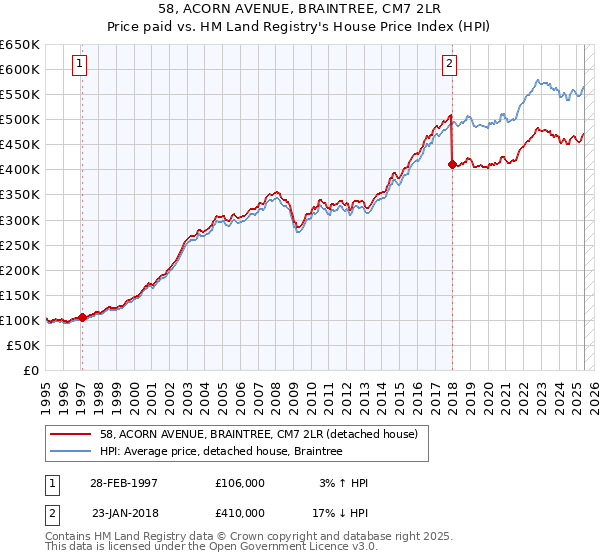 58, ACORN AVENUE, BRAINTREE, CM7 2LR: Price paid vs HM Land Registry's House Price Index