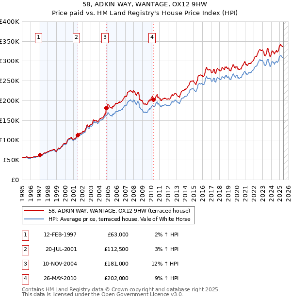 58, ADKIN WAY, WANTAGE, OX12 9HW: Price paid vs HM Land Registry's House Price Index