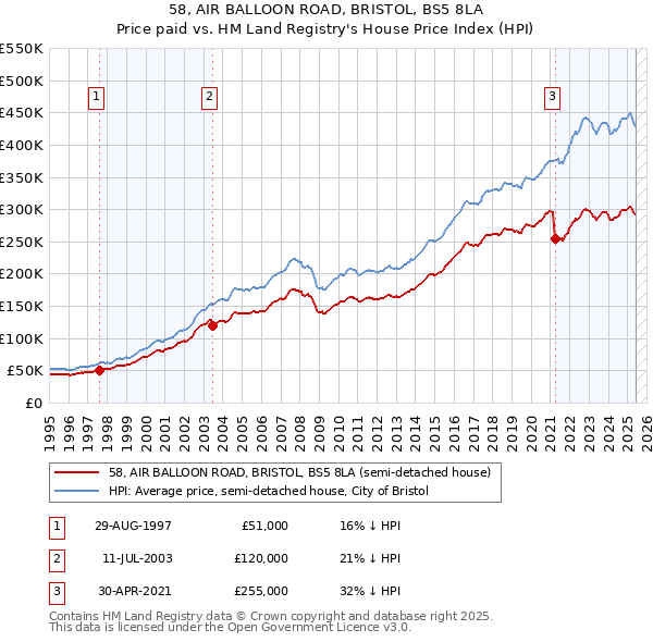 58, AIR BALLOON ROAD, BRISTOL, BS5 8LA: Price paid vs HM Land Registry's House Price Index