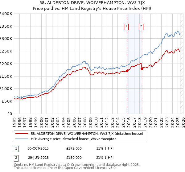 58, ALDERTON DRIVE, WOLVERHAMPTON, WV3 7JX: Price paid vs HM Land Registry's House Price Index
