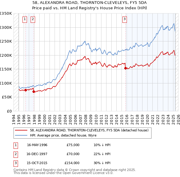 58, ALEXANDRA ROAD, THORNTON-CLEVELEYS, FY5 5DA: Price paid vs HM Land Registry's House Price Index