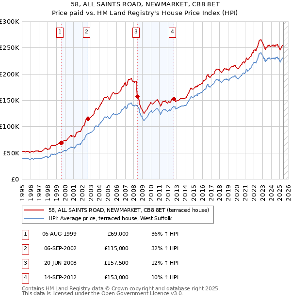 58, ALL SAINTS ROAD, NEWMARKET, CB8 8ET: Price paid vs HM Land Registry's House Price Index