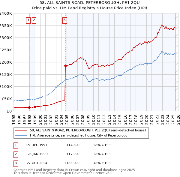 58, ALL SAINTS ROAD, PETERBOROUGH, PE1 2QU: Price paid vs HM Land Registry's House Price Index