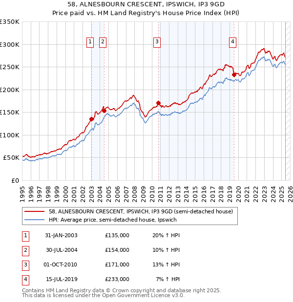58, ALNESBOURN CRESCENT, IPSWICH, IP3 9GD: Price paid vs HM Land Registry's House Price Index