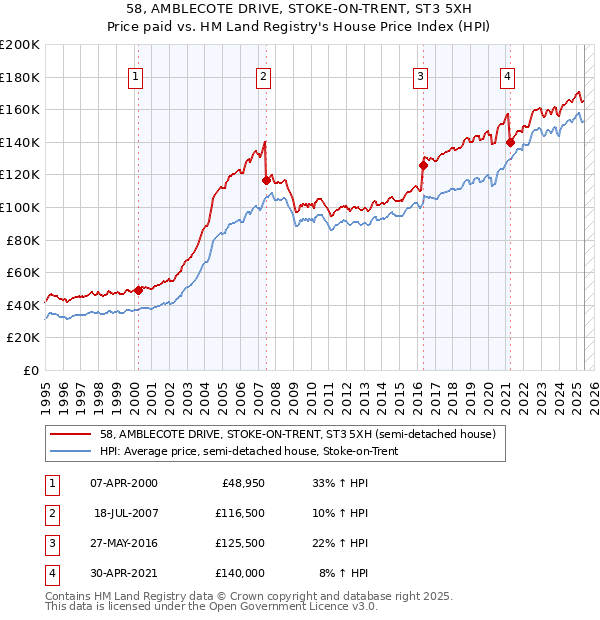 58, AMBLECOTE DRIVE, STOKE-ON-TRENT, ST3 5XH: Price paid vs HM Land Registry's House Price Index