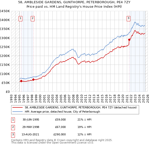 58, AMBLESIDE GARDENS, GUNTHORPE, PETERBOROUGH, PE4 7ZY: Price paid vs HM Land Registry's House Price Index