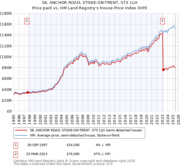 58, ANCHOR ROAD, STOKE-ON-TRENT, ST3 1LH: Price paid vs HM Land Registry's House Price Index