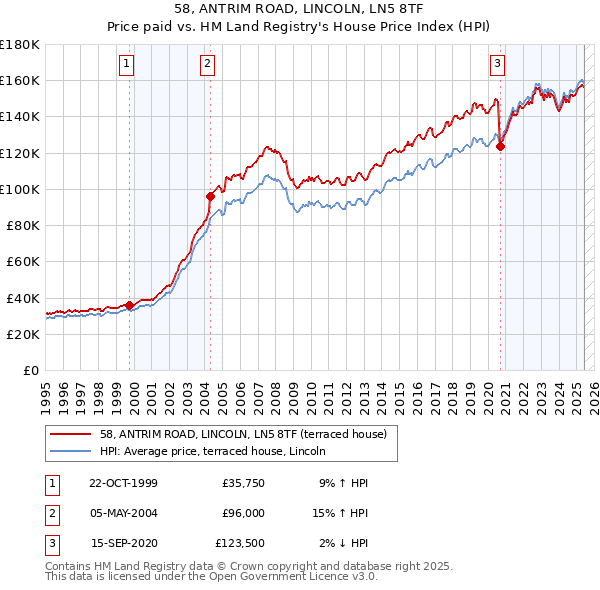 58, ANTRIM ROAD, LINCOLN, LN5 8TF: Price paid vs HM Land Registry's House Price Index