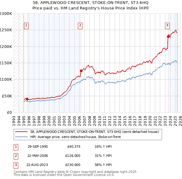 58, APPLEWOOD CRESCENT, STOKE-ON-TRENT, ST3 6HQ: Price paid vs HM Land Registry's House Price Index