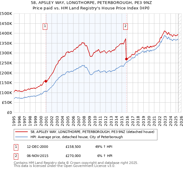 58, APSLEY WAY, LONGTHORPE, PETERBOROUGH, PE3 9NZ: Price paid vs HM Land Registry's House Price Index