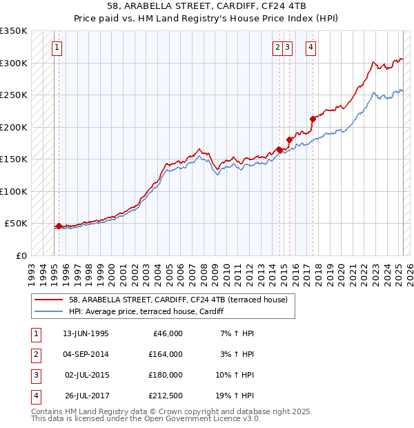 58, ARABELLA STREET, CARDIFF, CF24 4TB: Price paid vs HM Land Registry's House Price Index